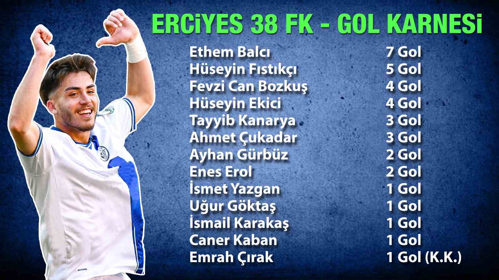 Erciyes 38 FK’nın golcüsü Ethem Balcı oldu
?v=1