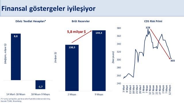 Bakan Şimşek:  Merkez Bankası brüt rezervleri haftalık 5,8 milyar dolar arttı 
?v=1