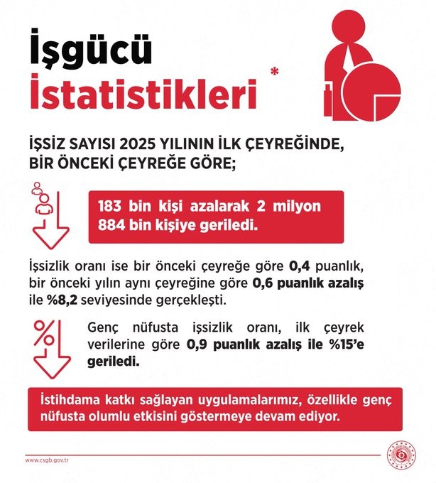 Bakan Işıkhan:  İşsiz sayısı 183 bin kişi azalarak 2 milyon 884 bin kişiye geriledi 
?v=1