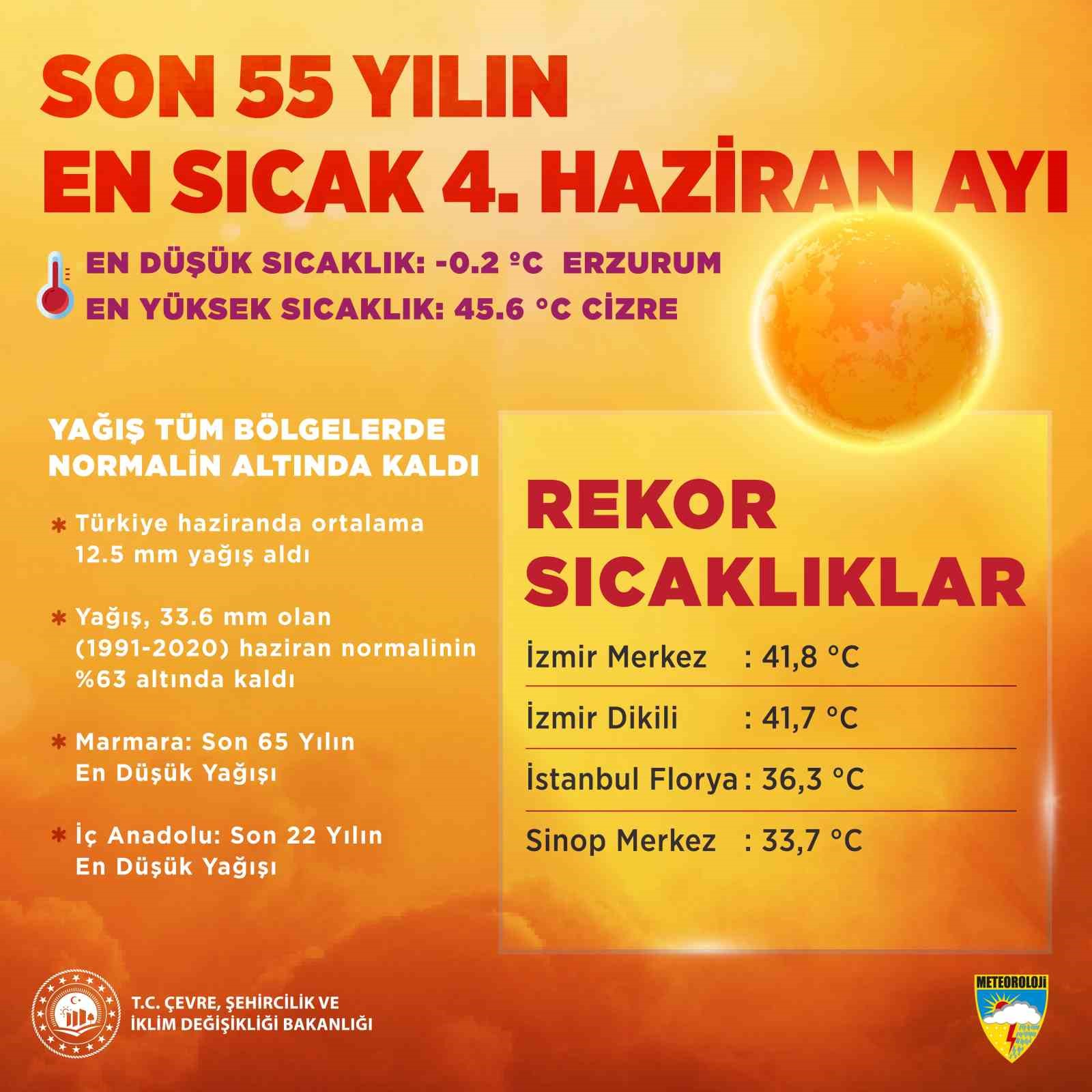 Son 55 yılın en sıcak dördüncü haziran ayı
?v=1