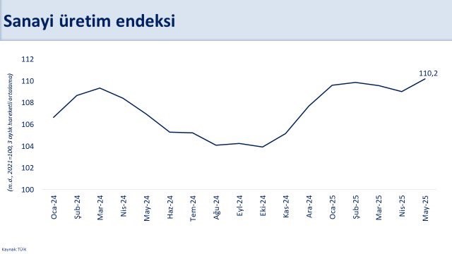 Bakan Şimşek:  İkinci çeyrekte sanayide güçlü bir yıllık büyüme bekliyoruz 
